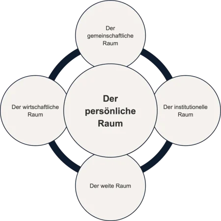 Die fünf Räume des Wir
